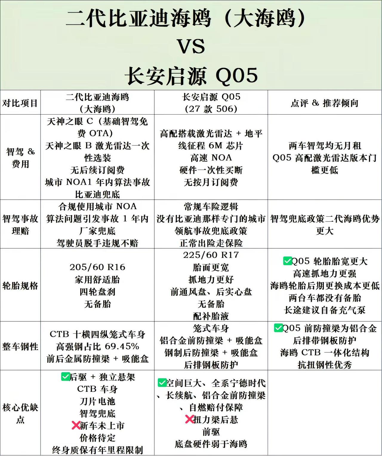二代海鸥VS启源Q05。二代海鸥 启源Q05 家庭代步车 比亚迪