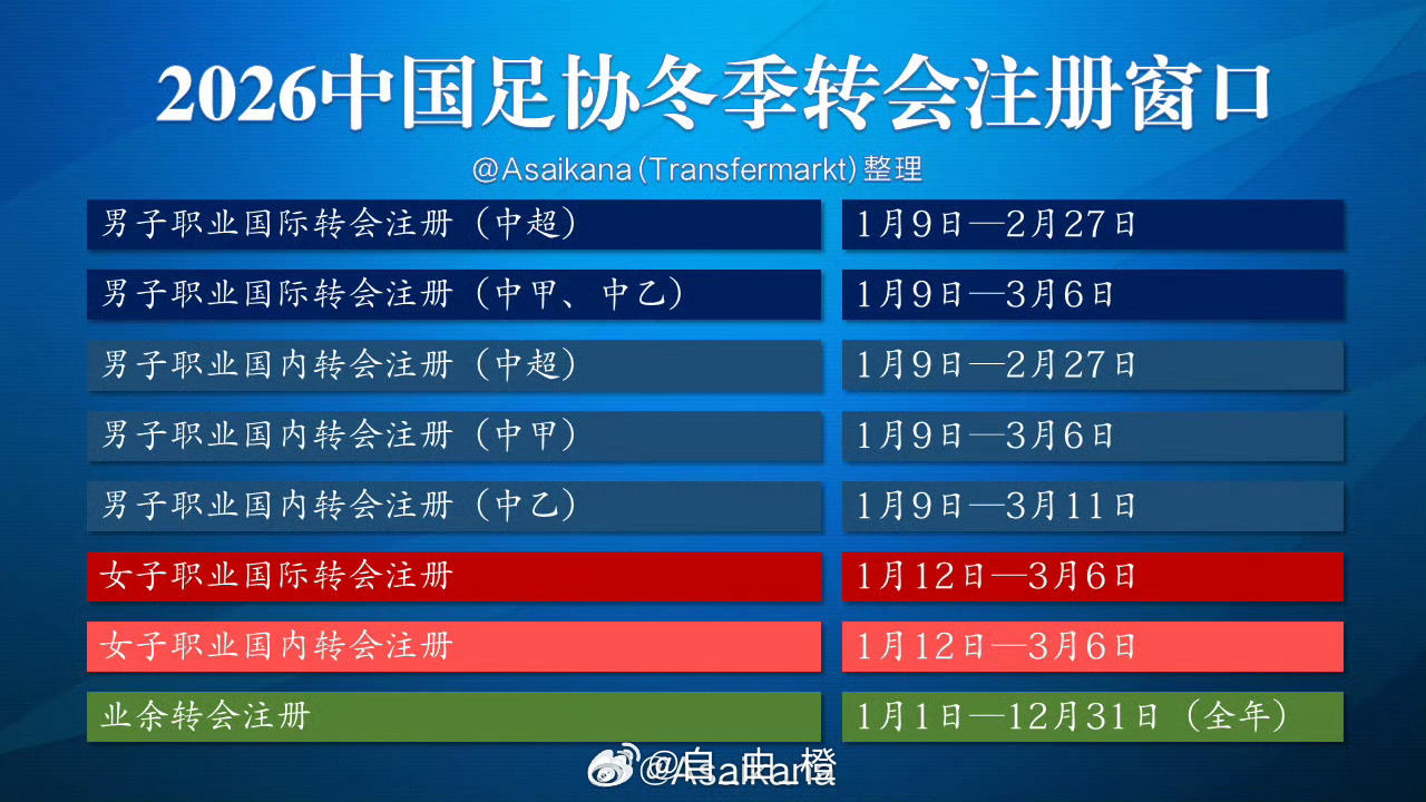 据德转Asaikana消息，中国三级联赛的转会窗已从1月9日起开放，中超2月27