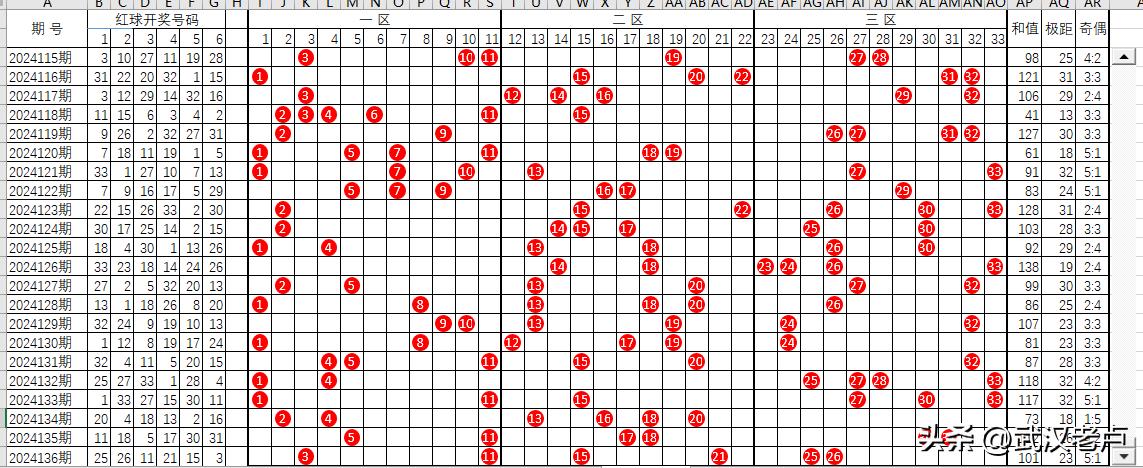 双色球截止2024136期红球走势图