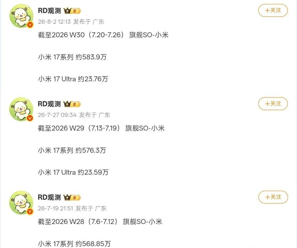 数码博主RD观测于8月2日放出第三方销售数据，2026年第30周小米17系列总销
