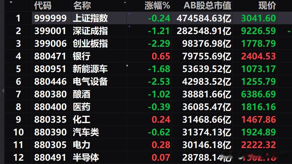 盘中紧急提醒：早盘A股又跳水了，外围风险因素不可小觑，请谨慎为宜。

最近A股盘