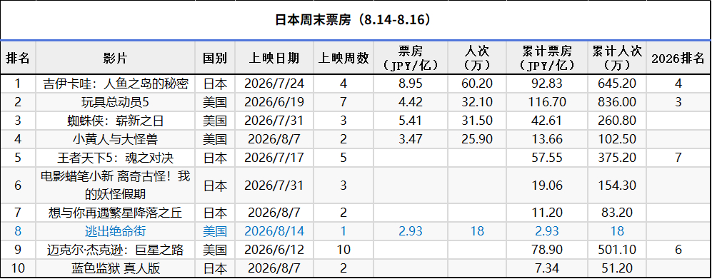 日本周末票房（8.14-8.16）：1.《吉伊卡哇：人鱼之岛的秘密》保持冠军，累