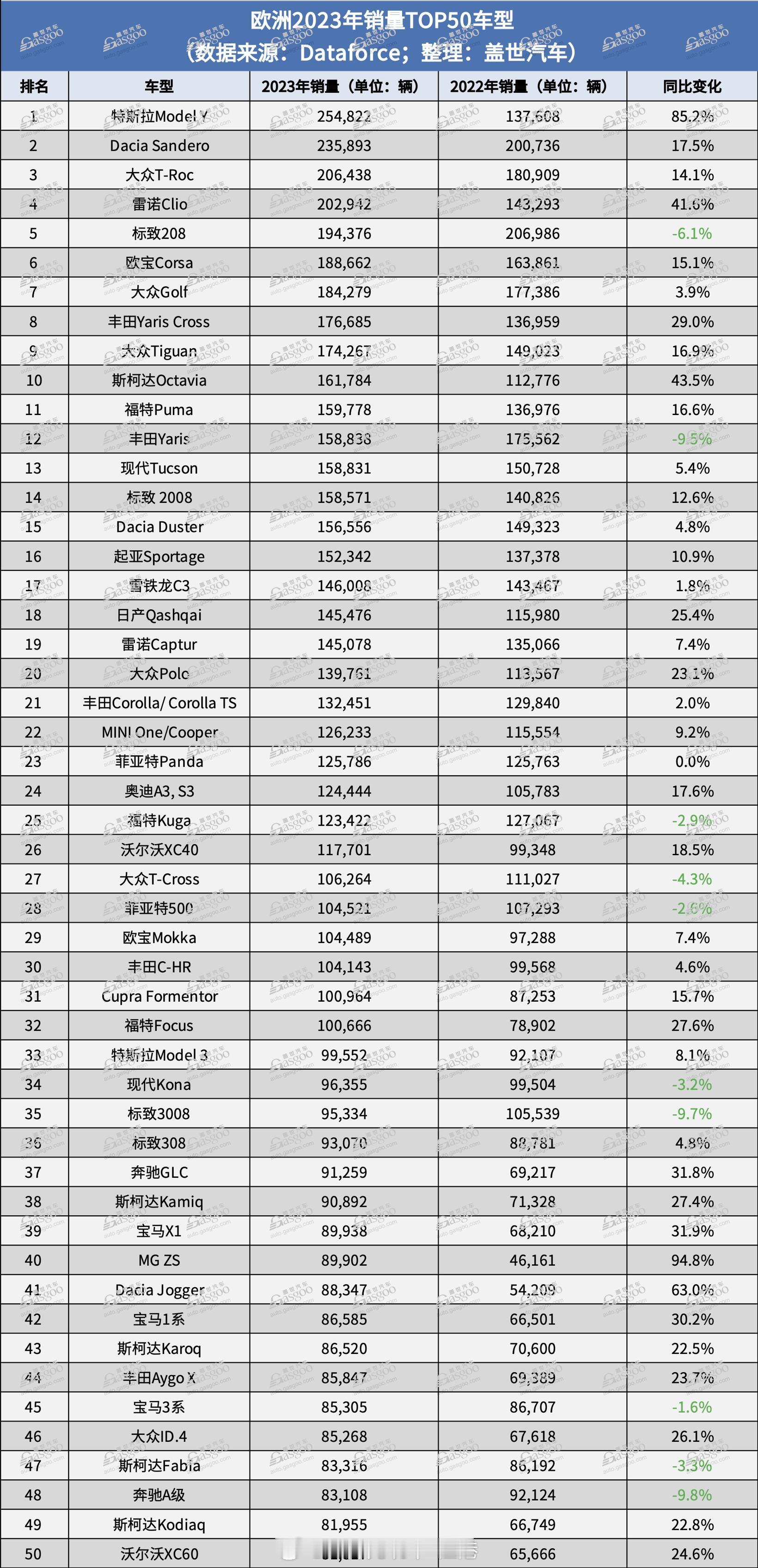 Model Y雄踞榜首，2023年欧洲市场新车销量TOP50！#大v聊车# ​​