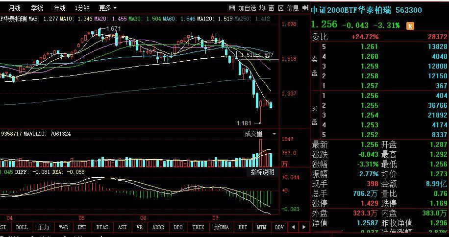 中证2000，底部形态构筑中，反弹一触即发，加油[点亮平安灯][点亮平安灯][点
