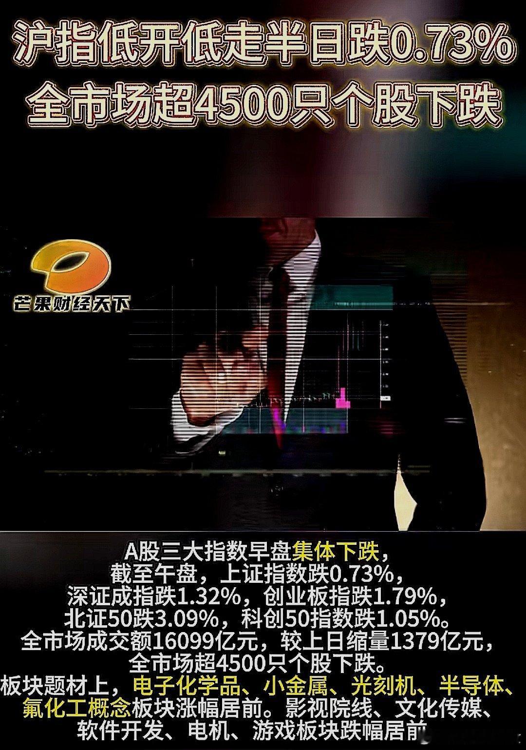 沪指低开低走半日跌0.73%，全市场超4500只个股下跌 
