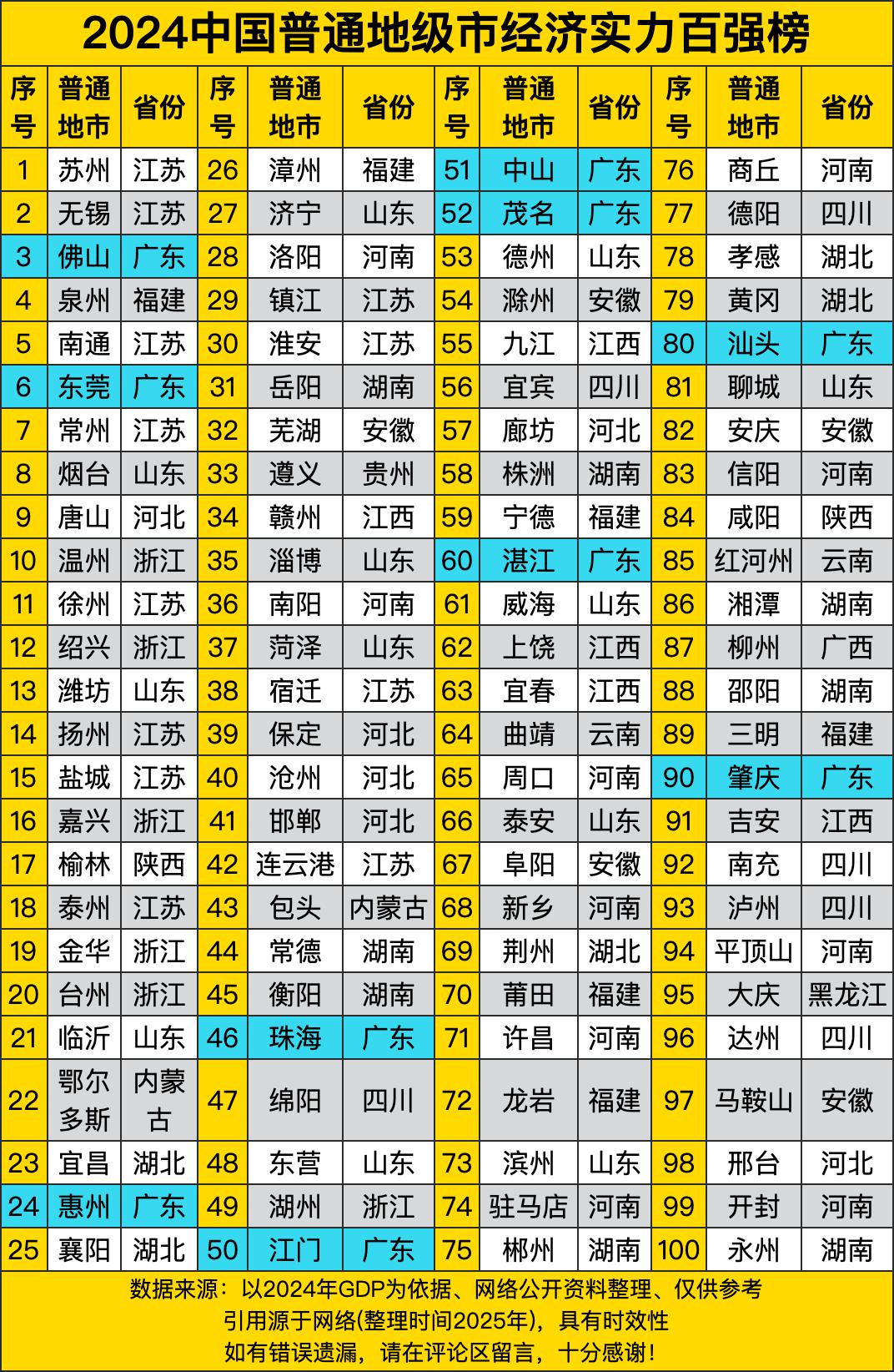 榜单上的这些城市，就像是班级里的学生，成绩有好有坏。你看江苏，那简直是学霸集中营