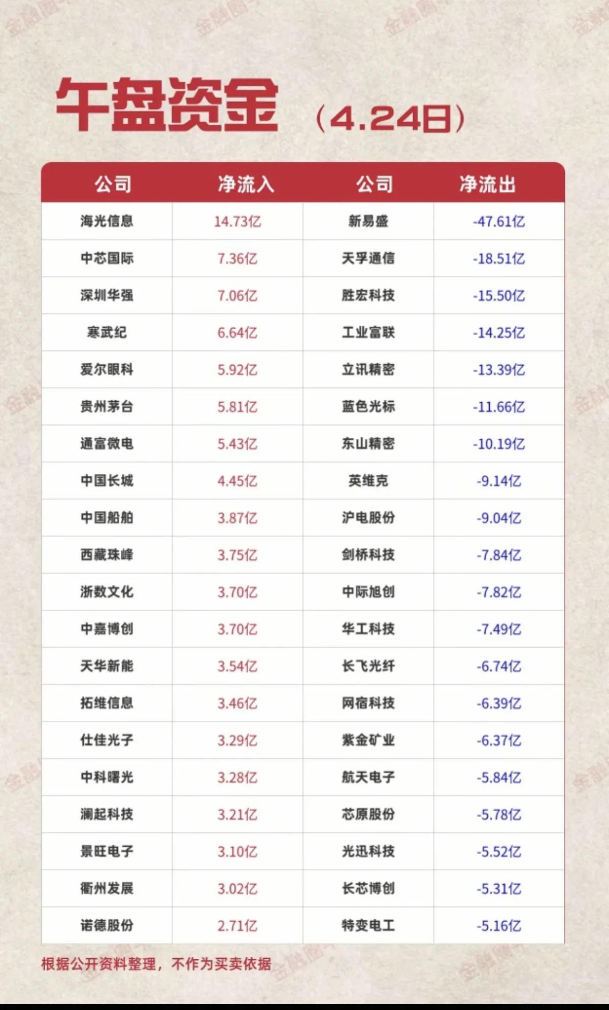 4.24午盘资金风向：主力抢筹出逃分化明显，市场主线切换
 
4月24日午盘A股