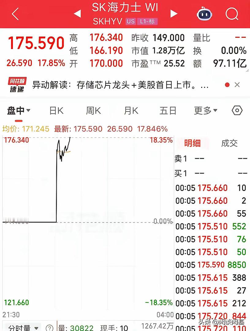 疯狂冲啊！Sk海力士美股上市了，发行价149美元，开盘170美元，现在直接大涨1