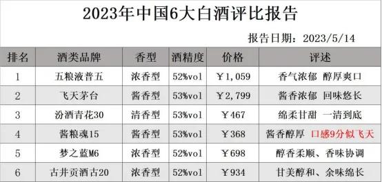 央视最新公布！6大白酒“重新洗牌”！五粮液稳坐第一！茅台完了

1、【五粮液普五