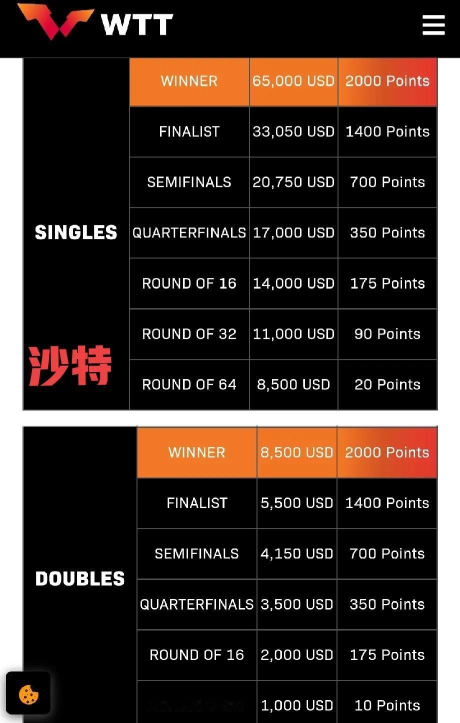 2024WTT沙特大满贯，奖金高达200万美元，比新加坡大满贯多了50万！

1
