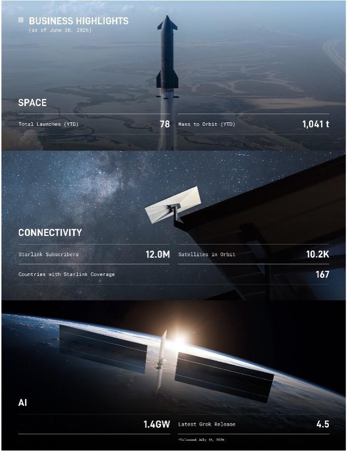 今天是 SpaceX 上市之后首次的财报会，公司预计今年年底达到 1000 亿美
