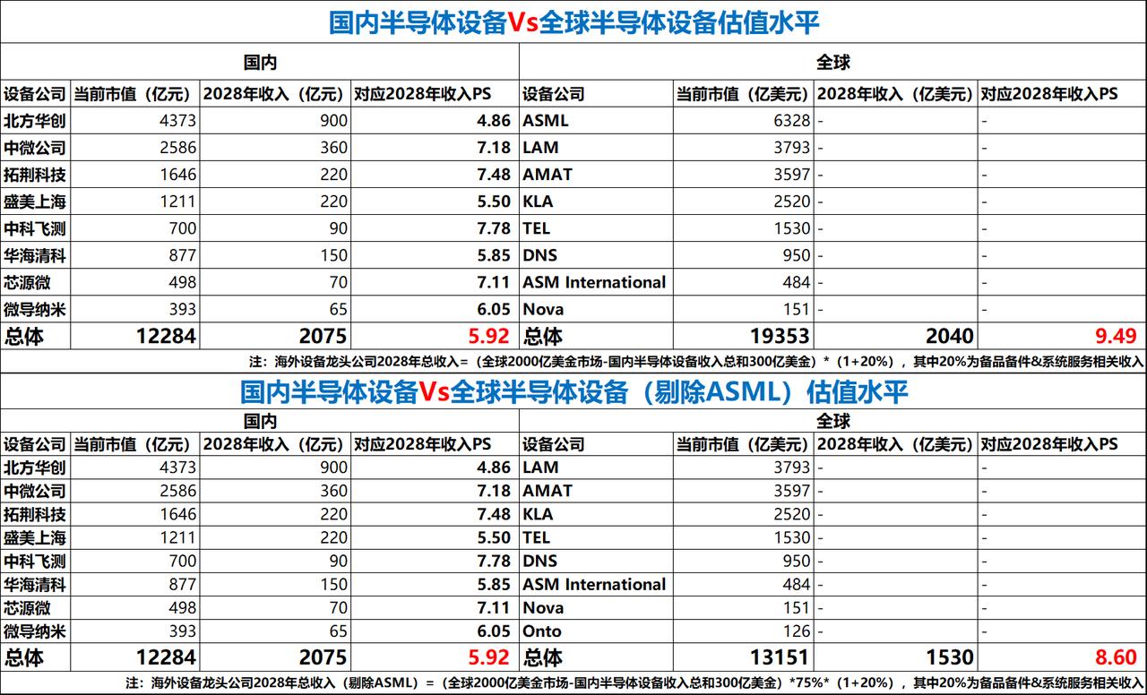 国内半导体设备Vs全球半导体设备估值水平