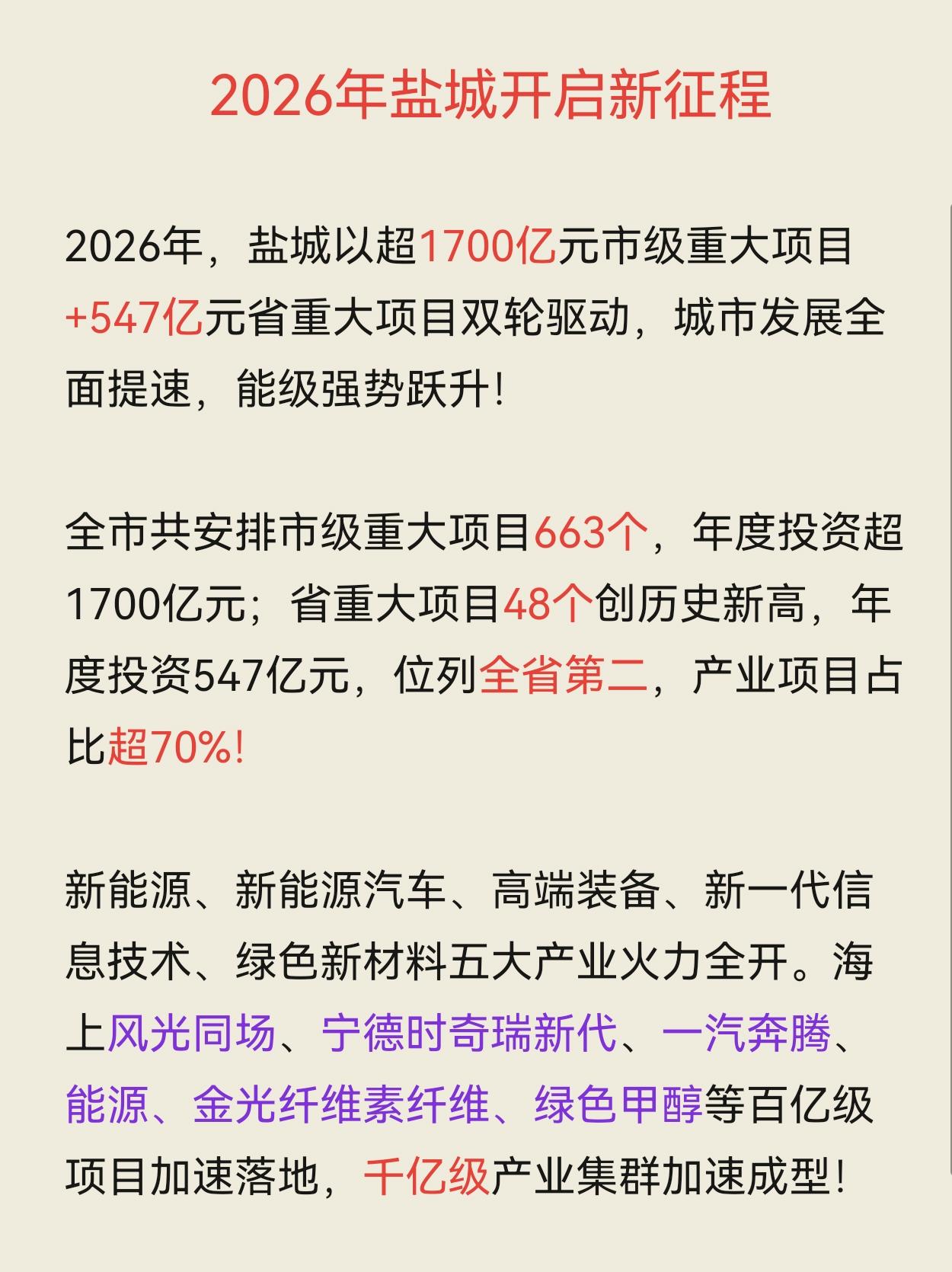 超1700亿！盐城2026重大项目全面爆发产业更强、交通更顺、城市更美，长三角北