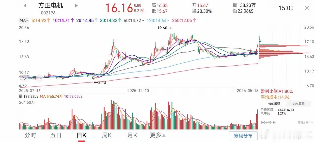 看到一个有意思的票，电机板块的方正DJ。单看图形的话，连续两个交易日放量大涨，站