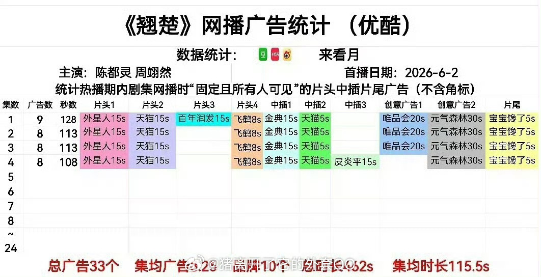 陈都灵、周翊然《翘楚》开局9广，四集共33广总时长462s！！恭喜开门红啊🎉