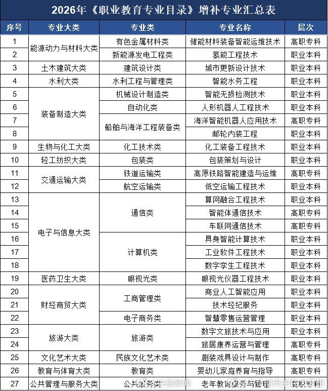 【转需！27个职业教育新专业名单】剧装戏具设计与制作专业来了教育部增设27个职业