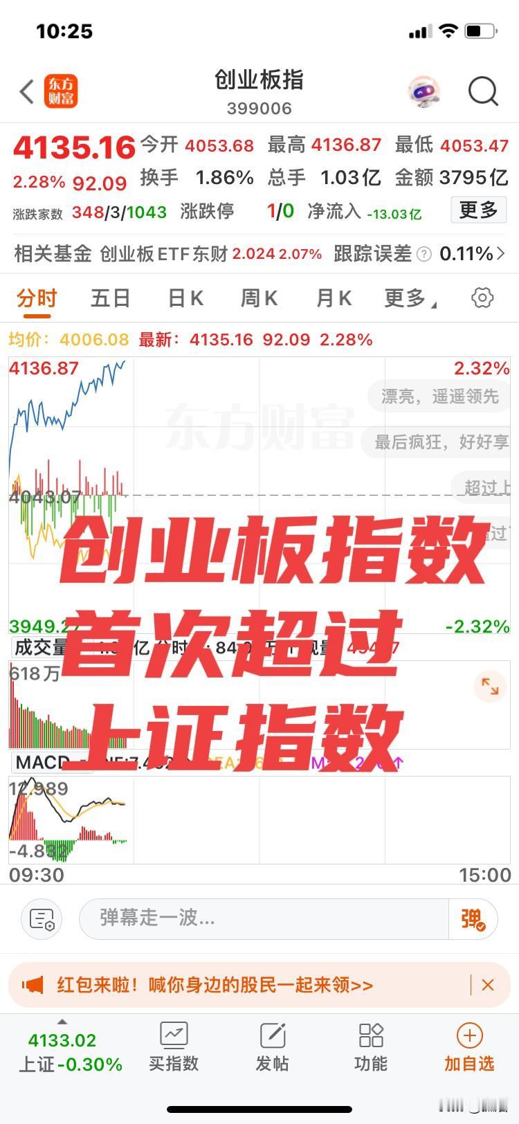 牛牛牛！
5月27日，今天是个值得纪念的日子！
5月27日，创业板指数首次超越上