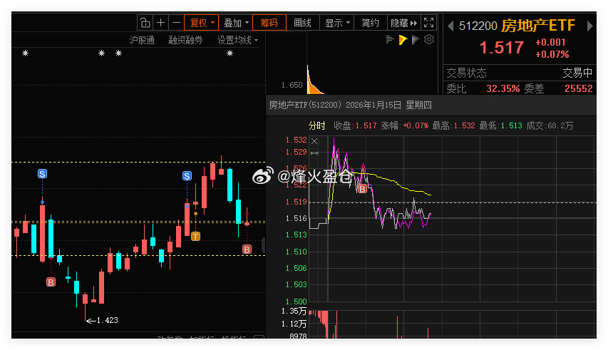 房地产ETF 手动交易一笔，通过日内做T或波段操作ETF，抓取波动差价，持续平滑