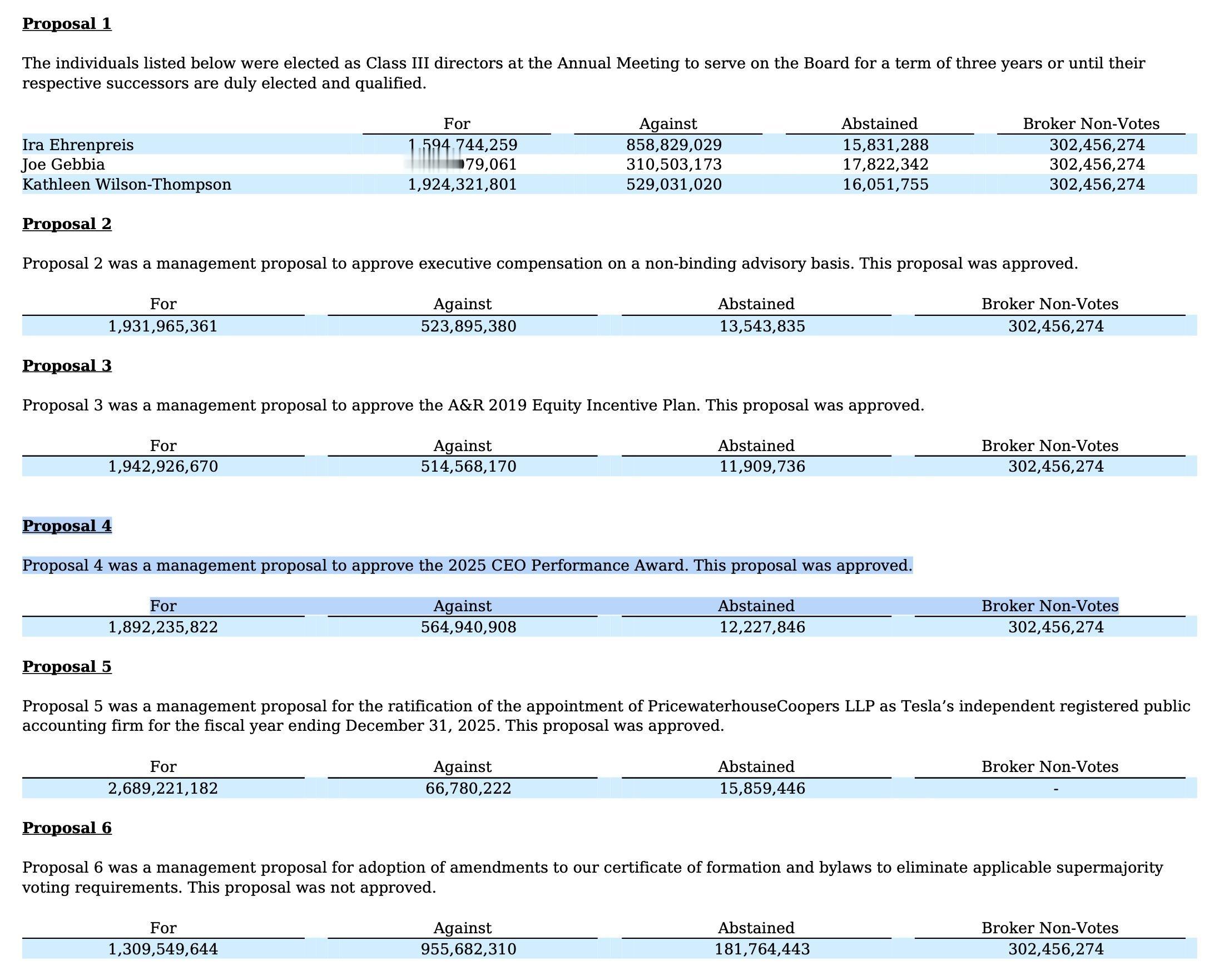 马斯克的万亿美元薪酬方案，得到了多少股东的支持呢？特斯拉刚刚公布的文件显示，76