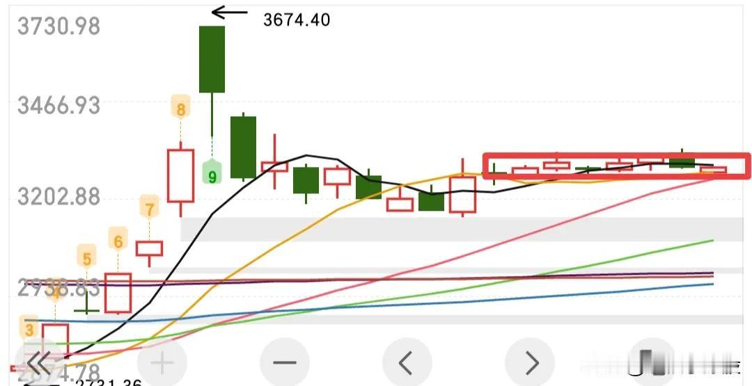 今天大盘修复力度不行，大家切记控制仓位，不要学我，如果你今天已经把那3成仓高抛了