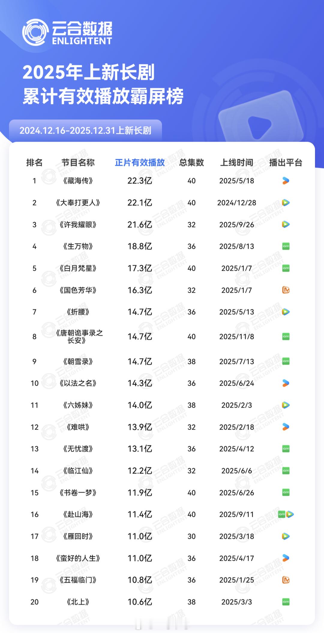 云合2025年榜累计有效播放霸屏榜肖战《藏海传》王鹤棣《大奉打更人》赵露思《许我