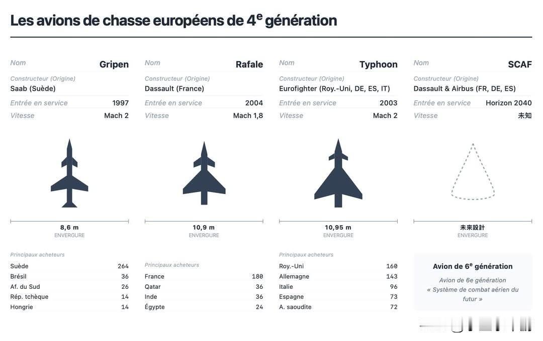 法德下一代战机计划目前陷入内斗泥潭，六代机FCAS面临流产风险。过去几年，欧洲主