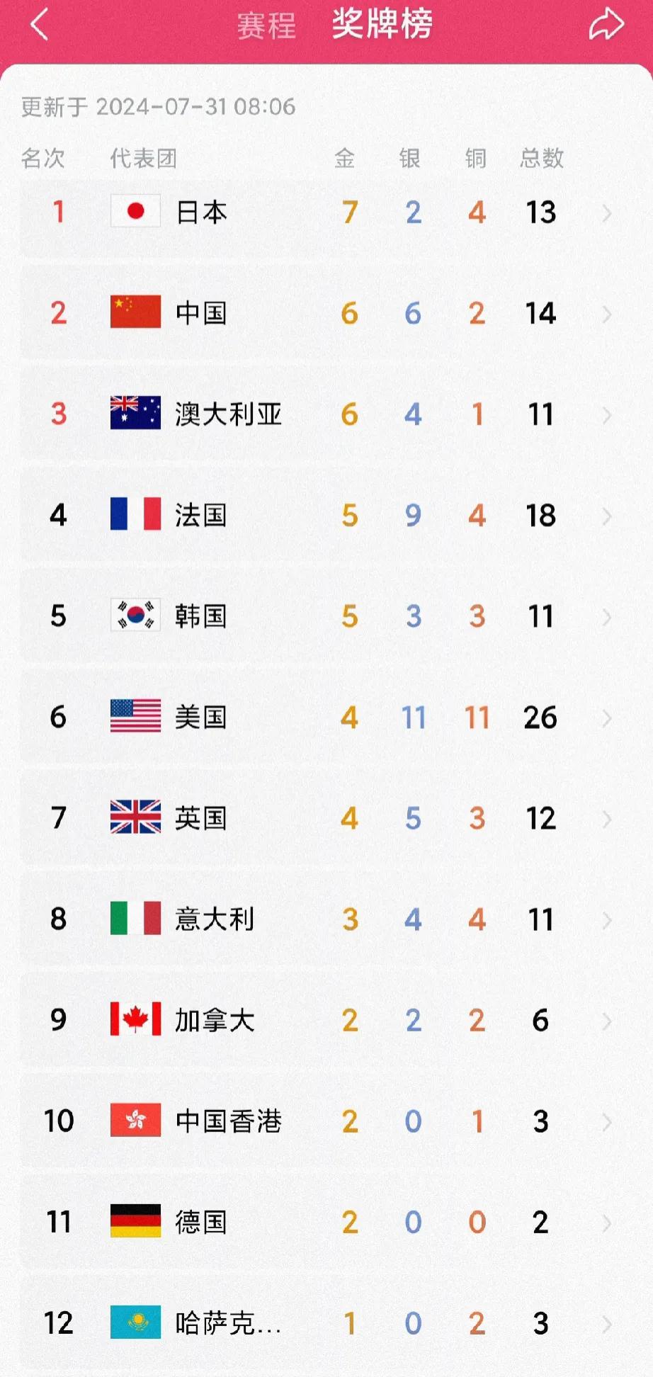小日子啥时候这么厉害了，稳稳的排金牌榜第一位，中国奥运健儿加油吧，前面错失了好几