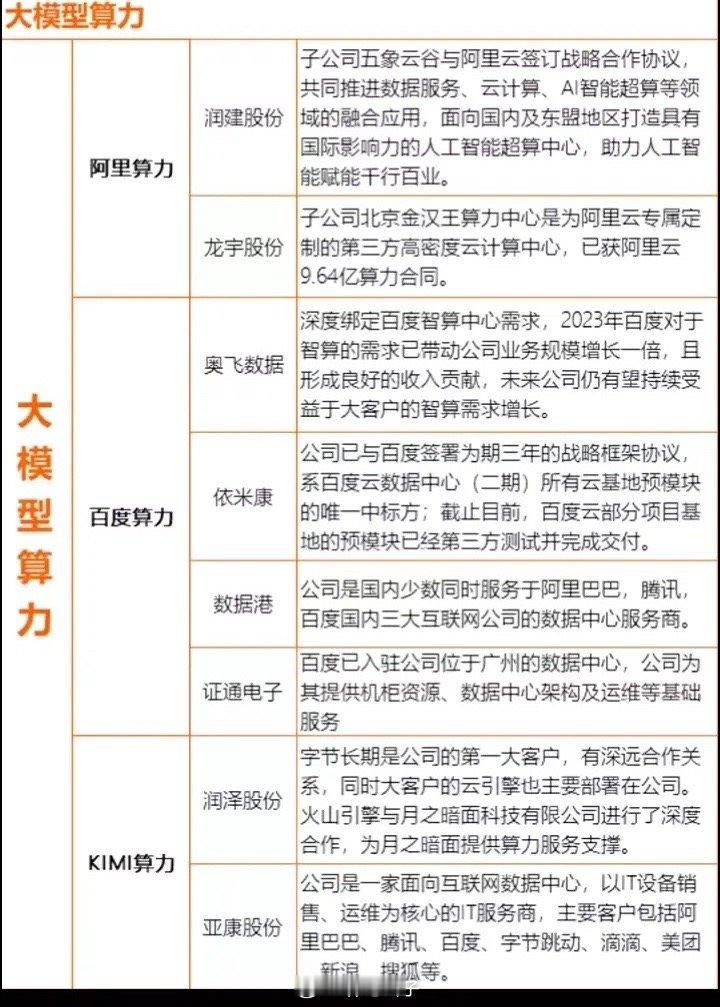 大模型算力概念股票:以下图表介绍的股票不构成投资建议，据此操作风险自负。图表来自