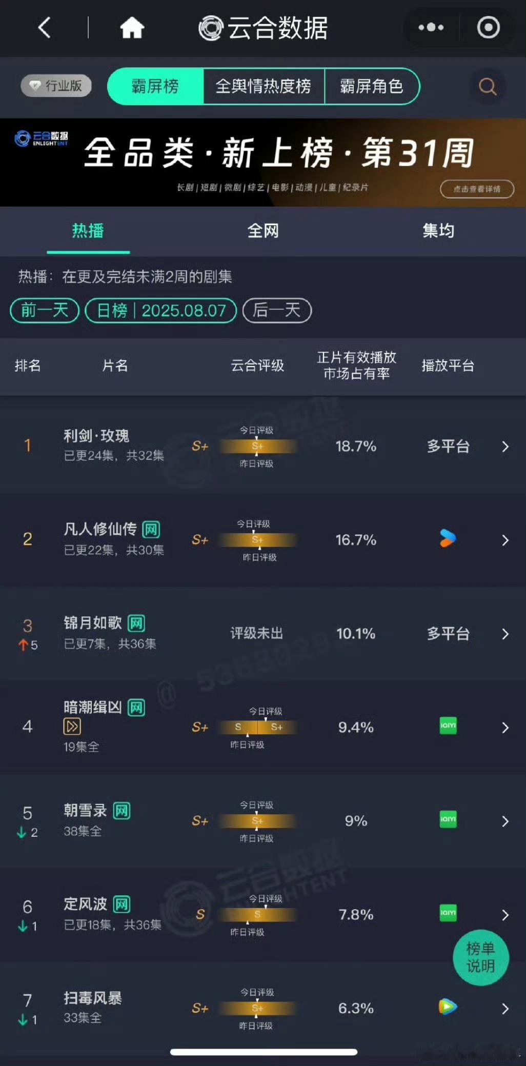 利剑玫瑰云合第一， 持续登顶打拐题材拍得这么有质感真的特别牛！利剑玫瑰迪丽热巴[