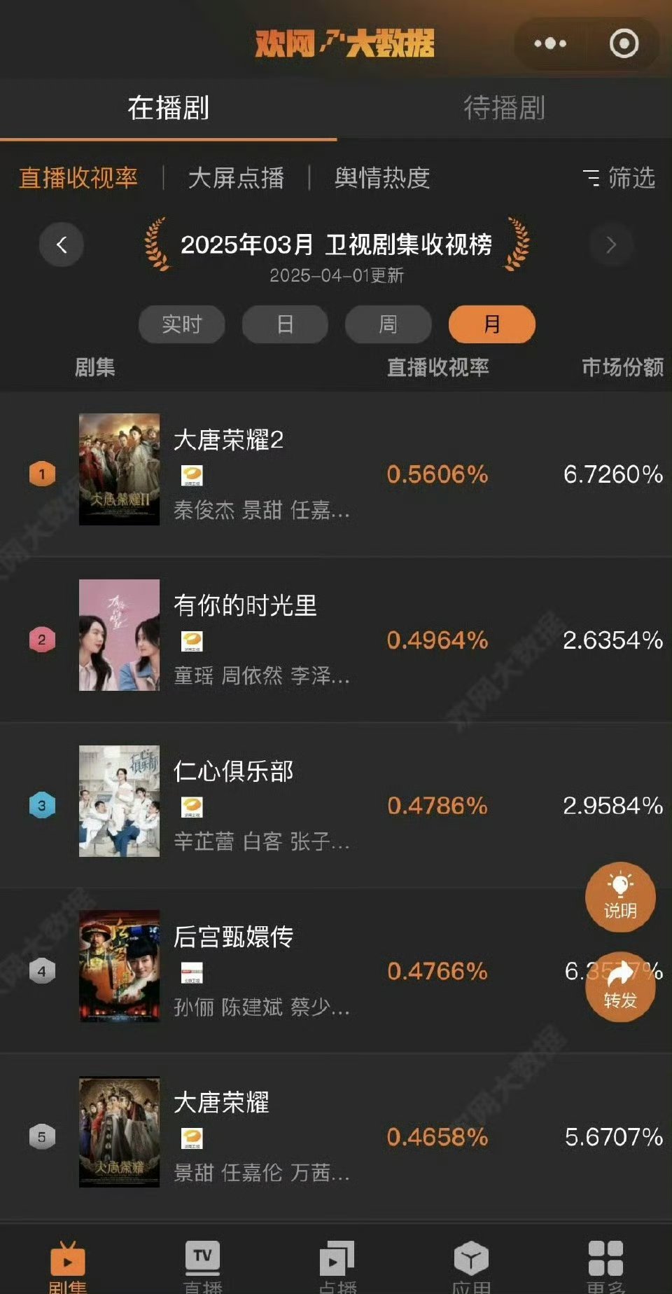 任嘉伦8年前的大唐荣耀2获得3月卫视剧集收视榜第一，真的牛 ​​​