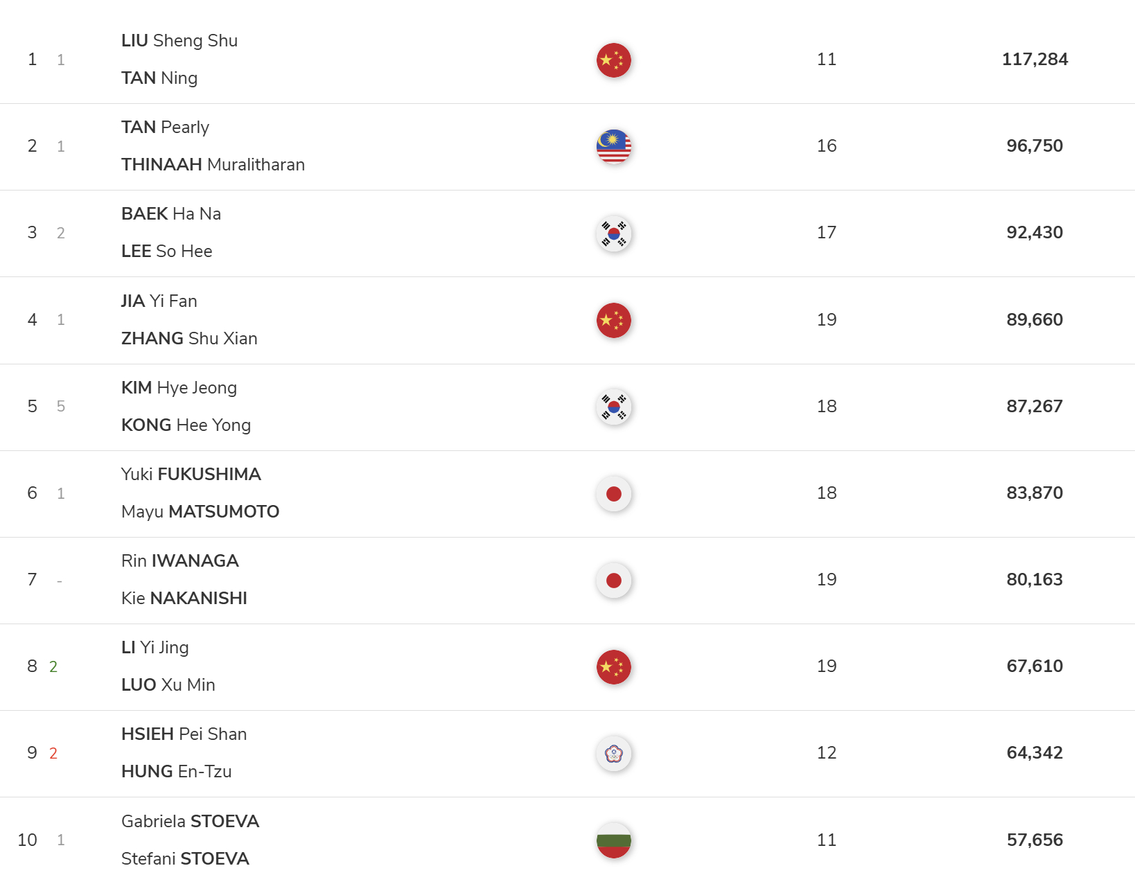 #国羽5人世界第一##石宇奇105967分世界第一#世界羽联2026年第16周世