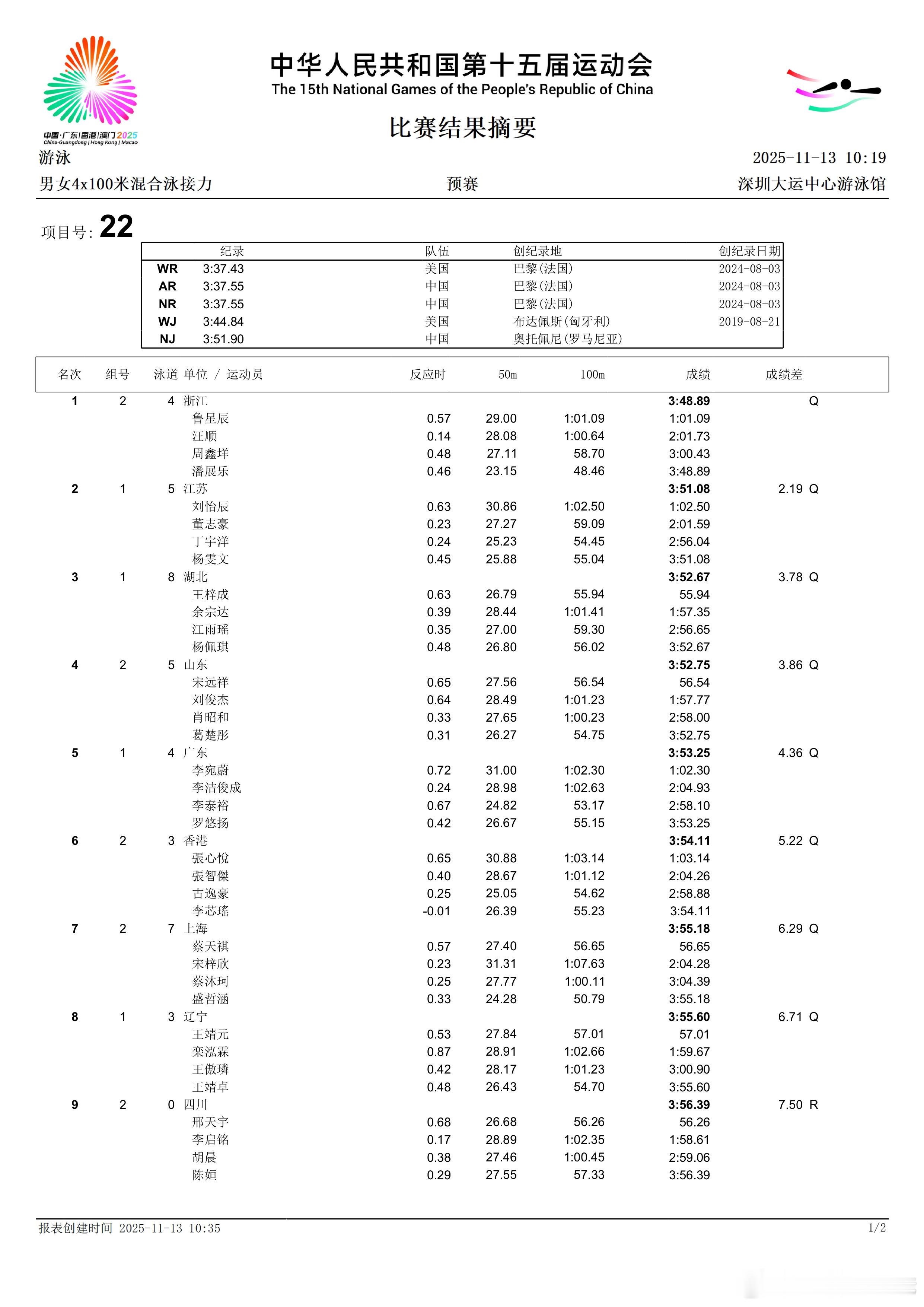 男女4x100米混合泳接力预赛分段成绩浙江鲁星辰 1:01.09 汪顺 1:00