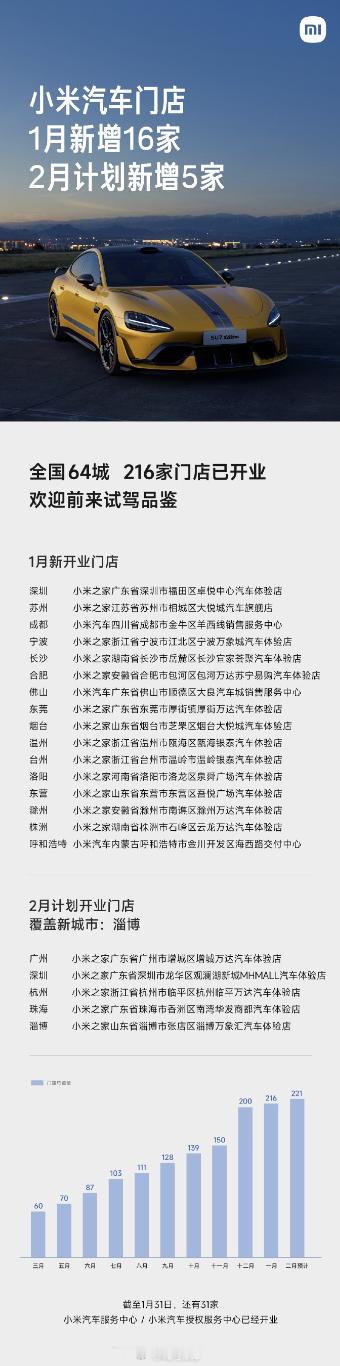 小米汽车的开店新进展：1 月新增 16 家，2 月计划新增 5 家。记得去年 4