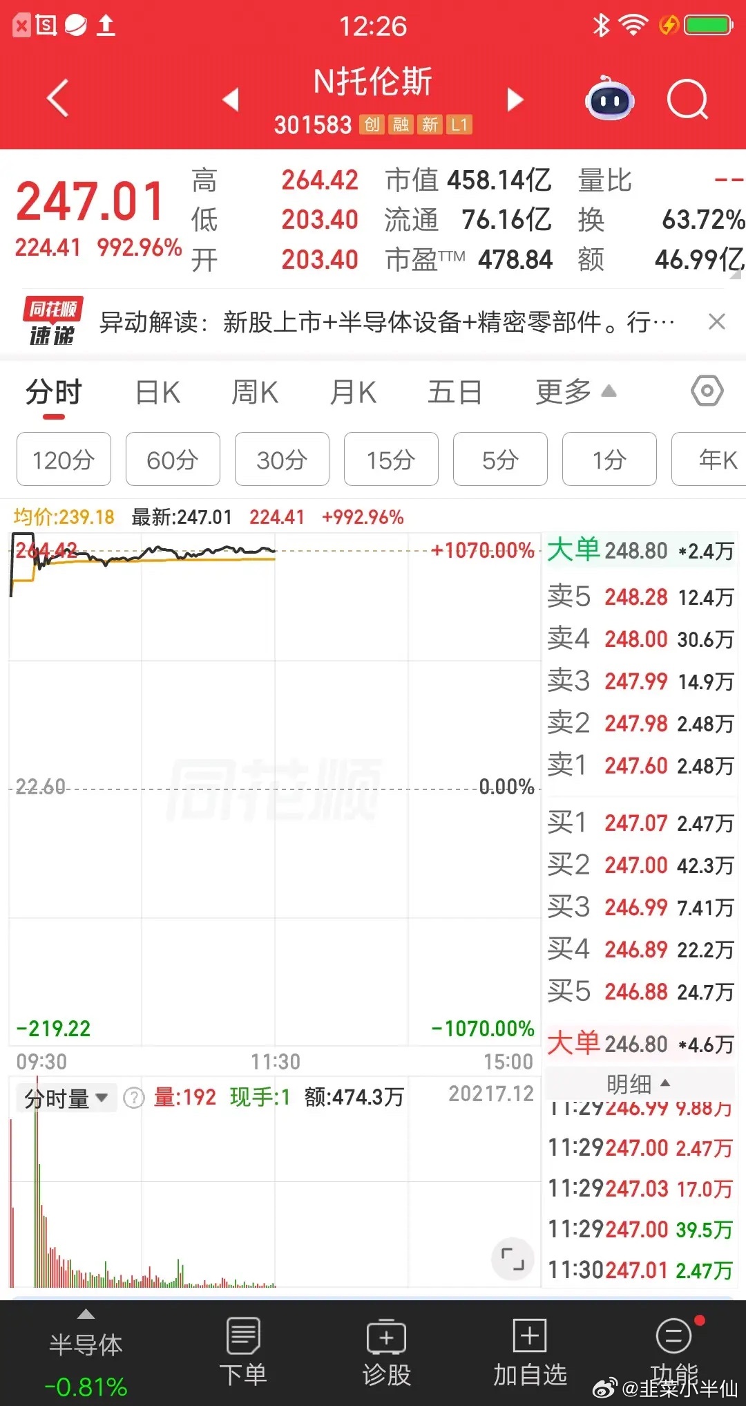 大A今天最牛的票诞生了，集合竞价高开8倍的涨幅，有3.27亿的资金竞价就去抢，胆