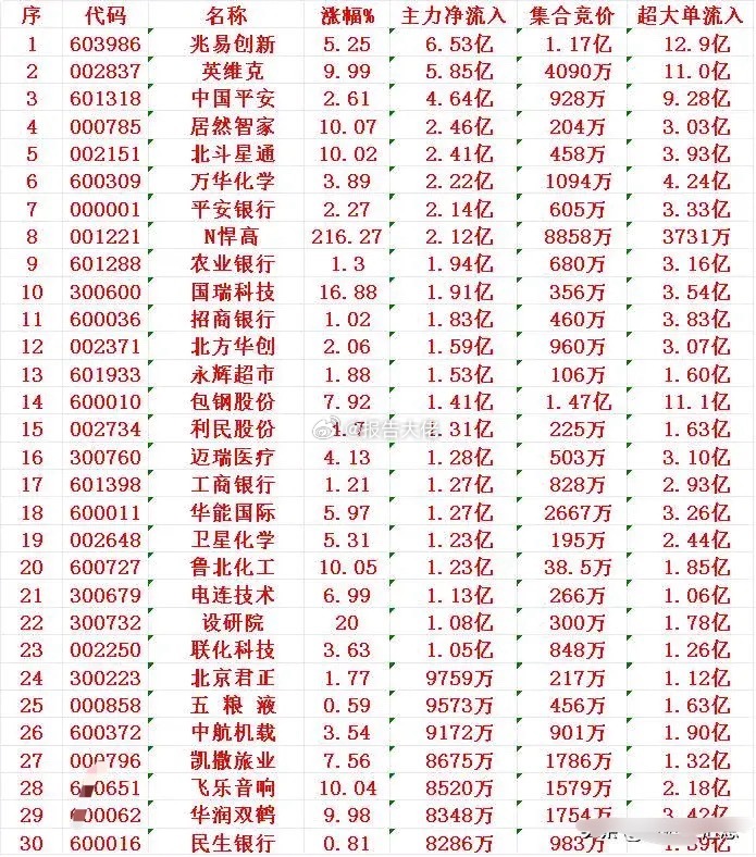 上午盘主力资金悄悄流入半导体和创新药 ​​​