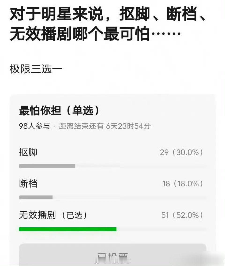 票选结果大呼意外呀！估计是抠脚粉人的粉丝在投，在装松弛[笑cry] 