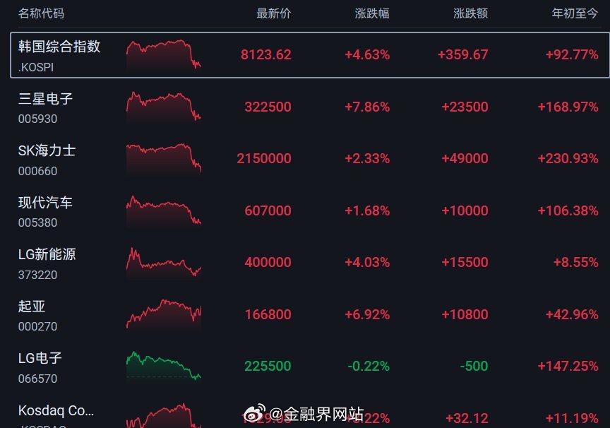 【狂飙8%后惊心跳水！韩国综指收涨4.49%，大行封杀衍生品杠杆吓坏半导体巨头】