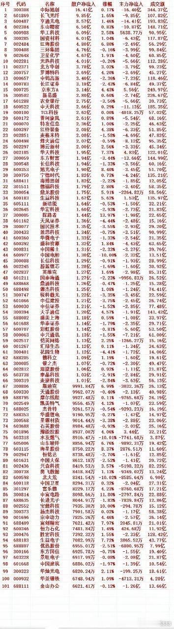 6月24日收盘数据｜低位抄底，散户大额净流入前30只个股名单（完整前100统计）