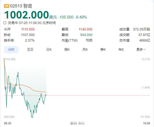 【智谱股价继续暴跌 跌超13%】智谱股价继续大跌7月20日，智谱股价继续大跌，一