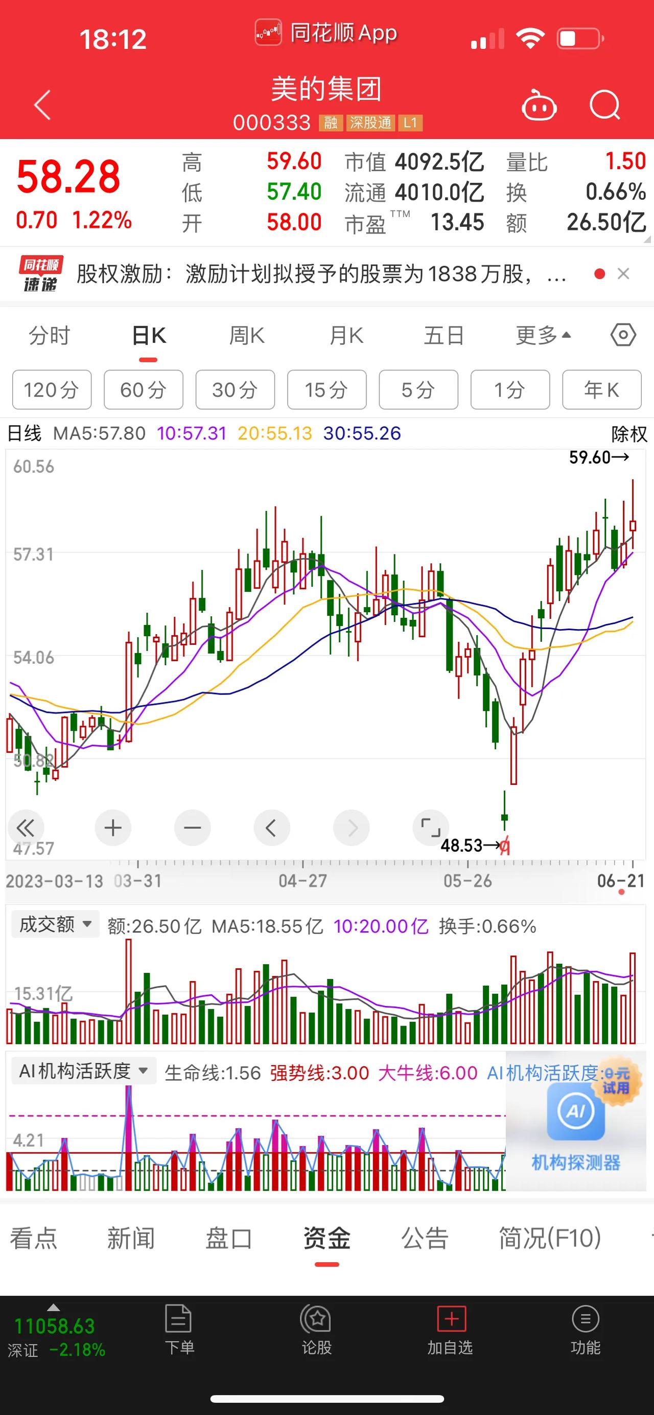 美的集团，股价横盘突破，逼近60元关口，创今年来新高。怎么老是有人造谣宁德时代？