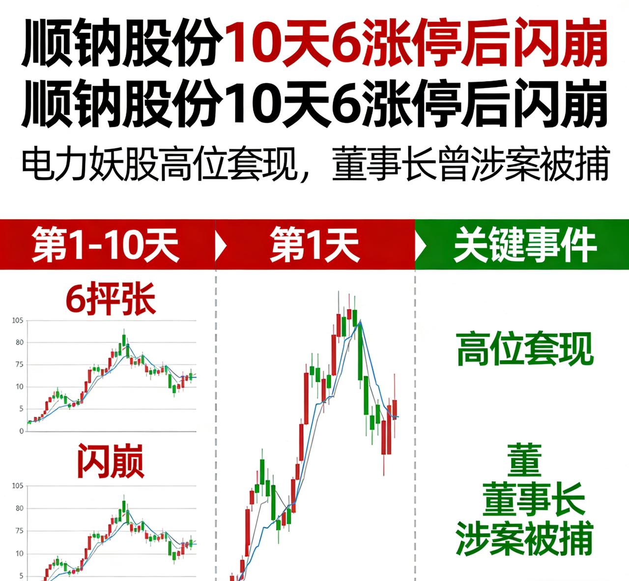 10天6涨停后闪崩！电力妖股顺钠股份上演高位套现，董事长曾涉案被捕。
A股再演“