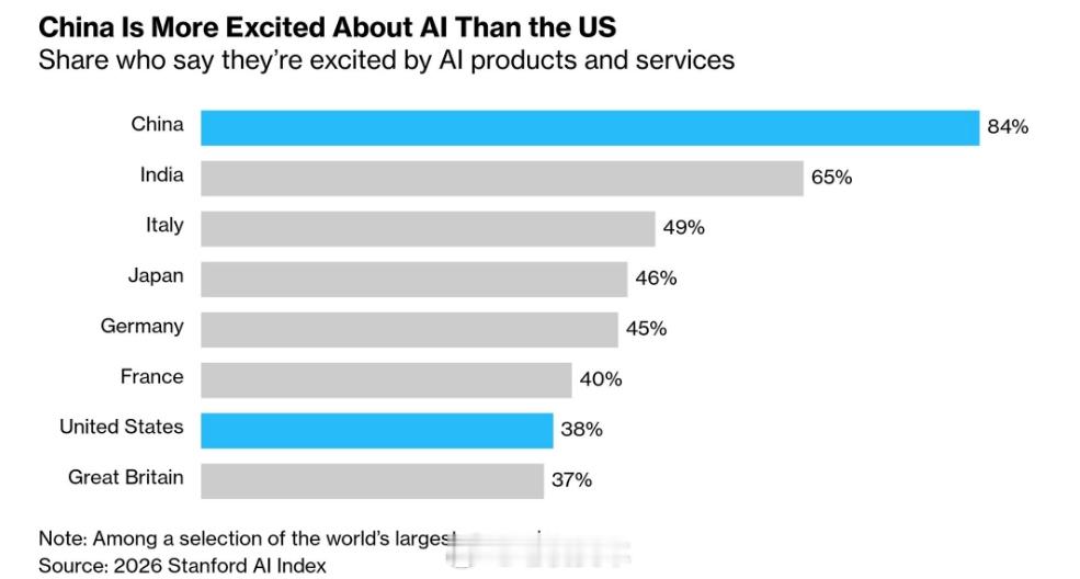 斯坦福调查显示：84% 中国受访者对 AI 感到兴奋，美国比例仅为 38%8 月