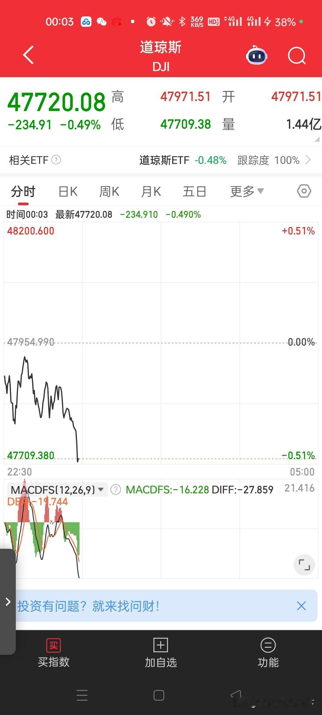 今晚美丽国股市和东方大国冰火两重天。
中国证监会主席吴清讲话股市适当放宽杠杆今天
