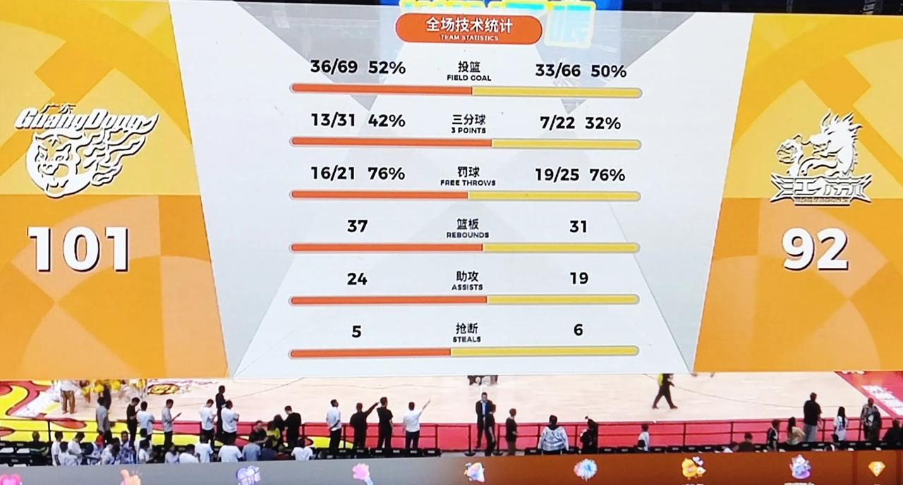 广东101-92江苏，虽然知道会轻松获胜，但第一节却是28-32输江苏4分。自己