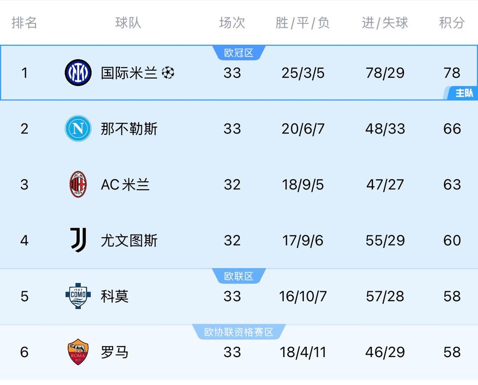 欧洲三大联赛冠军已经产生，都不用看了吧。

国际米兰领先12分，意甲冠军。

巴