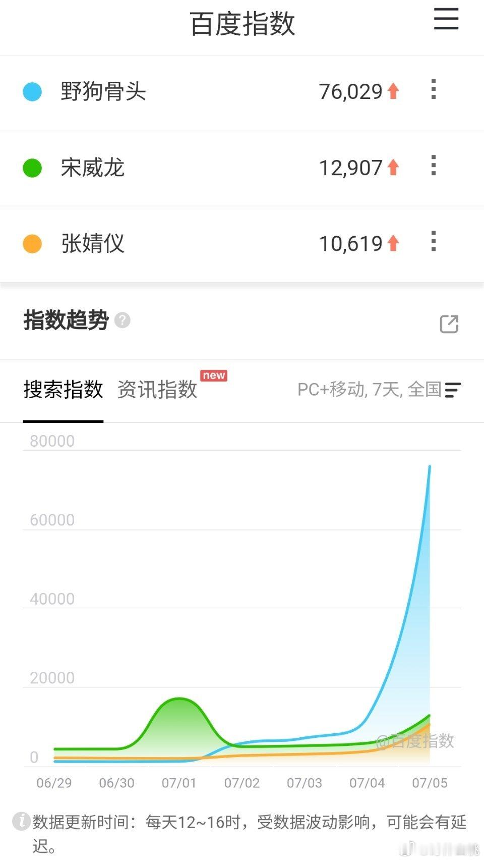 昨天《野狗骨头 》和《灿如繁星 》首播，百指对比《野狗骨头》首日百指76029《