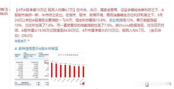 【4天A股净增10万亿 股民人均赚4.7万】   你是不是又被赚钱了？

统计w