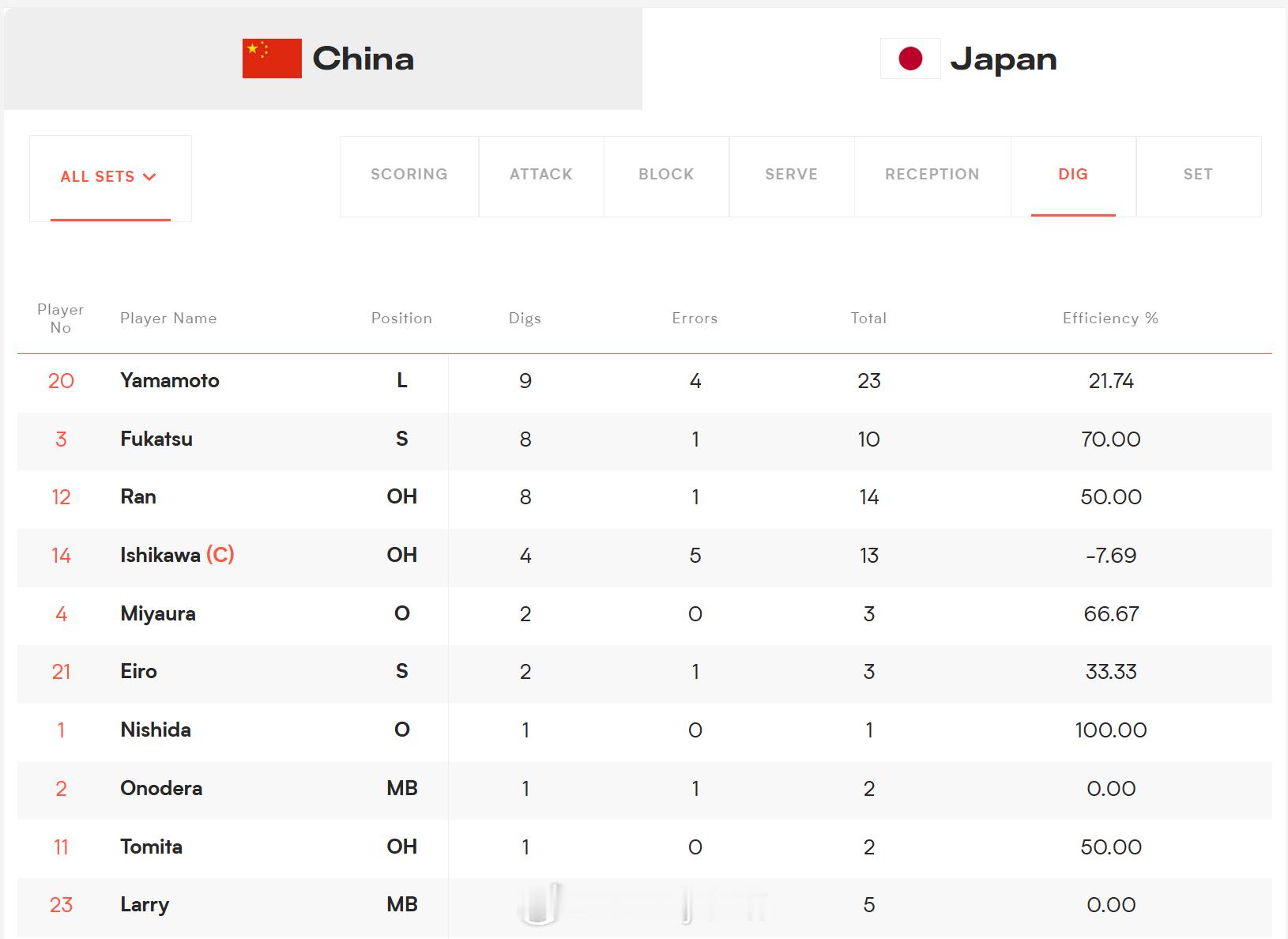 双方防守数据｜中国男排1比3日本男排2026年世界男排联赛中国男排vs日本男排中