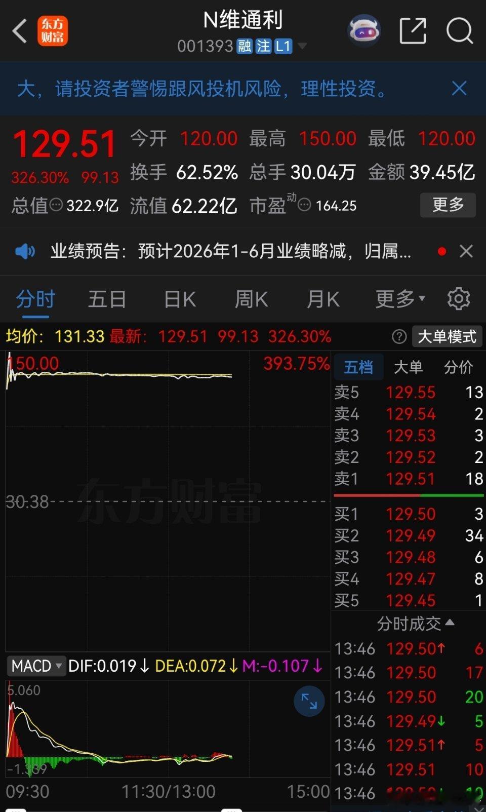 一位山西的股民，今天梭哈了新股维通利，价格131元买入39万多块。新股上市即巅峰
