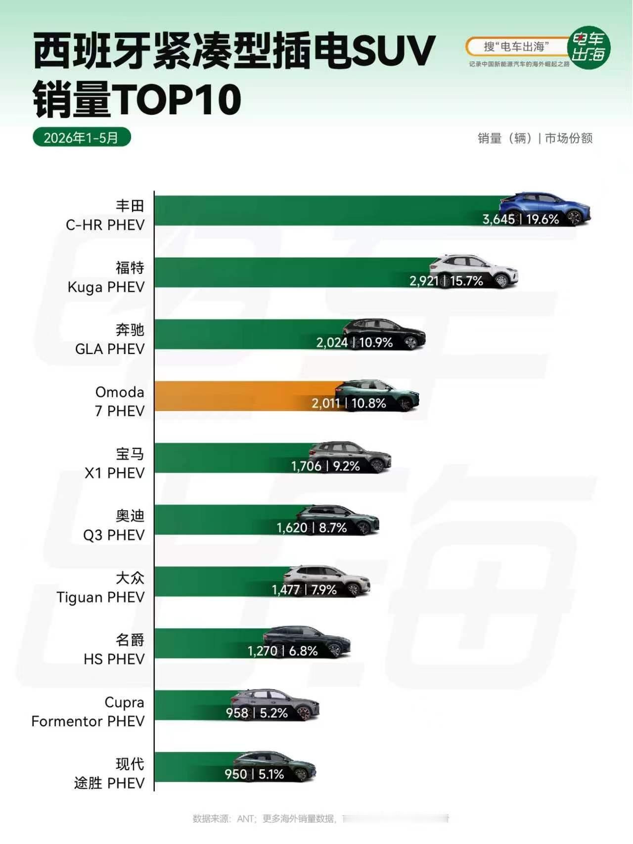 五个月时间，Omoda 7 PHEV就在西班牙紧凑型插混SUV市场冲到了第4名，
